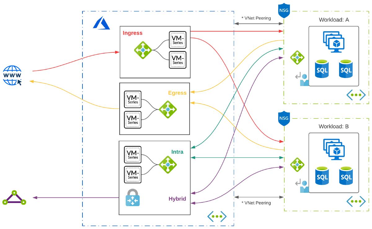 Exploring Azure Cloud Networking - (Part 1)