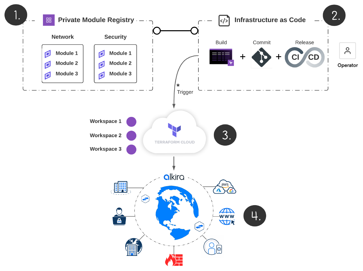 Getting Started With Alkira And Terraform - (Part 1)