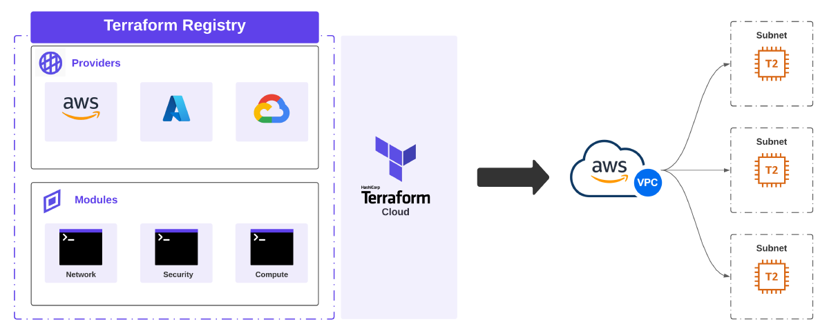 Intro To Terraform Modules With AWS