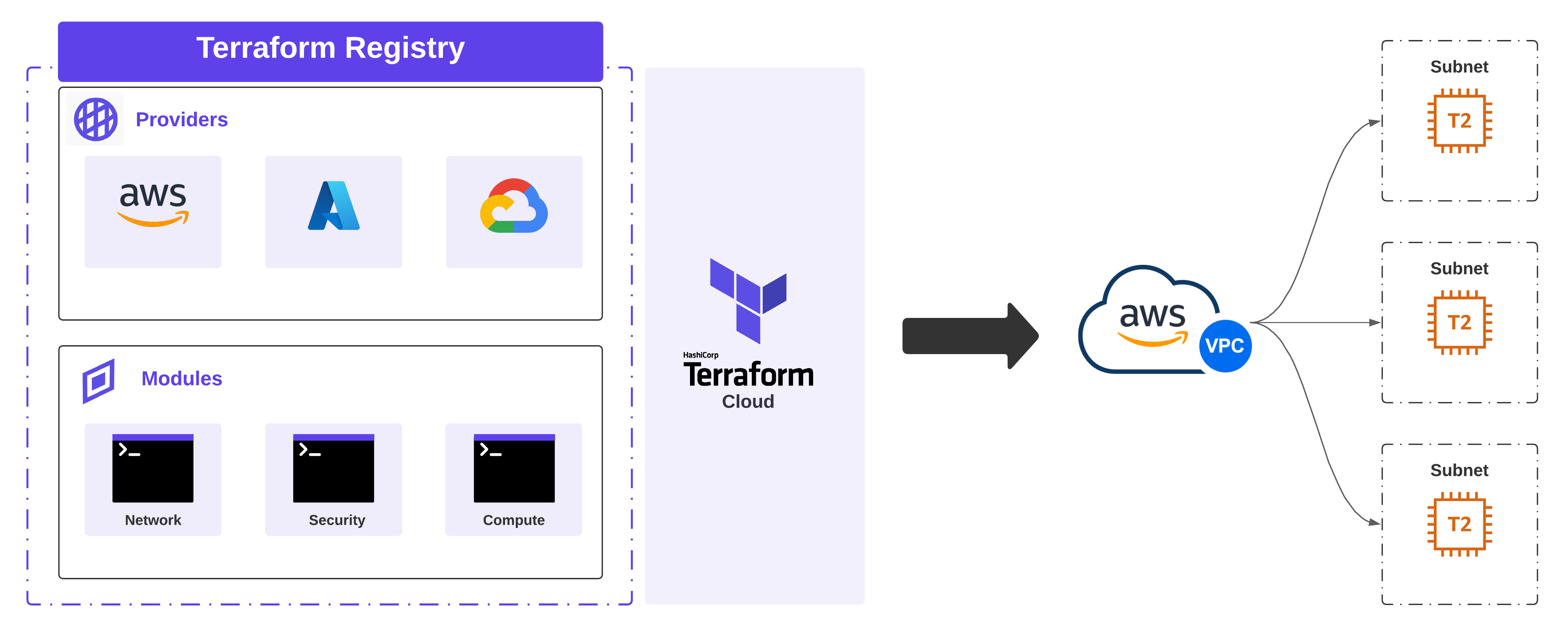 Intro To Terraform Modules With AWS Blog