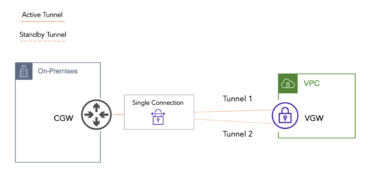 Evolution of AWS Site-to-Site VPN - Part 1