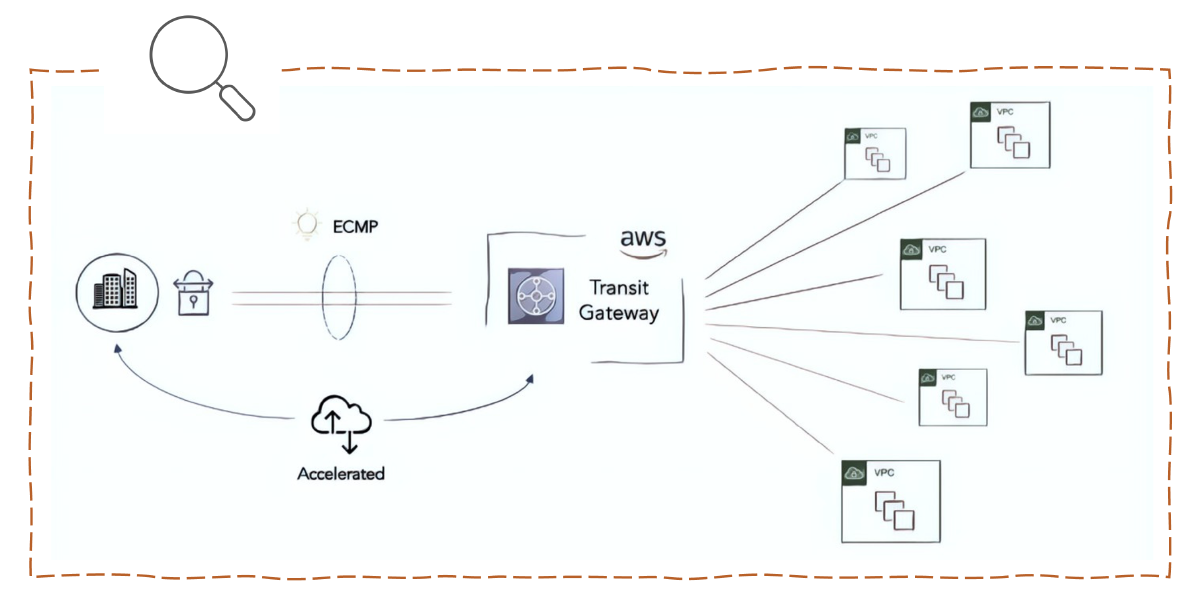 Evolution of AWS Site-to-Site VPN - Part 2